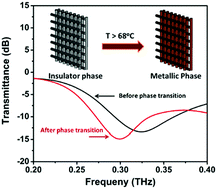 Graphical abstract: Direct-writing of vanadium dioxide/polydimethylsiloxane three-dimensional photonic crystals with thermally tunable terahertz properties