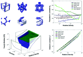 Graphical abstract: Unique elastic, dielectric and piezoelectric properties of micro-architected metamaterials