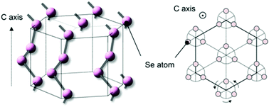 Graphical abstract: Elemental Se: fundamentals and its optoelectronic applications