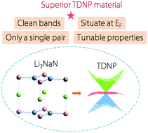 Graphical abstract: Centrosymmetric Li2NaN: a superior topological electronic material with critical-type triply degenerate nodal points