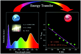 Graphical abstract: Density-functional theory calculations, luminescence properties and fluorescence ratiometric thermo-sensitivity for a novel borate based red phosphor: NaBaSc(BO3)2:Ce3+,Mn2+