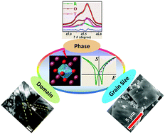 Graphical abstract: Effects of a phase engineering strategy on the strain properties in KNN-based ceramics