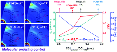 Graphical abstract: Influence of backbone modification of difluoroquinoxaline-based copolymers on the interchain packing, blend morphology and photovoltaic properties of nonfullerene organic solar cells