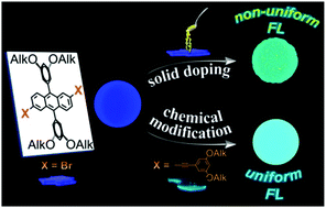 Graphical abstract: Luminescence tuning with excellent colour homogeneity and steadiness using fluorescent molecular liquids