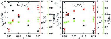 Graphical abstract: Role of gallium and yttrium dopants on the stability and performance of solution processed indium oxide thin-film transistors