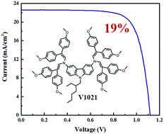 Graphical abstract: Molecular engineering of enamine-based small organic compounds as hole-transporting materials for perovskite solar cells