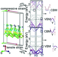 Graphical abstract: Tunable electronic structure and magnetic anisotropy of two dimensional van der Waals GeS/FeCl2 multiferroic heterostructures