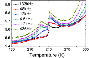 Graphical abstract: Temperature- and pressure-dependent studies of a highly flexible and compressible perovskite-like cadmium dicyanamide framework templated with protonated tetrapropylamine