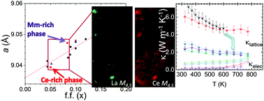 Graphical abstract: Substantial thermal conductivity reduction in mischmetal skutterudites MmxCo4Sb12 prepared under high-pressure conditions, due to uneven distribution of the rare-earth elements