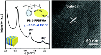 Graphical abstract: Fast self-assembly of polystyrene-b-poly(fluoro methacrylate) into sub-5 nm microdomains for nanopatterning applications