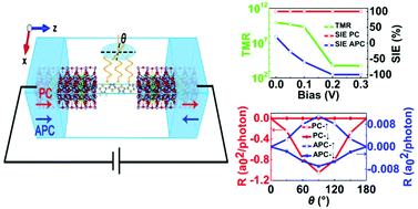 Graphical abstract: Large magnetoresistance and spin-polarized photocurrent in La2/3Sr1/3MnO3(Co)/quaterthiophene/La2/3Sr1/3MnO3 organic magnetic tunnel junctions