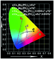 Graphical abstract: Carbon quantum dot-sensitized and tunable luminescence of Ca19Mg2(PO4)14:Ln3+ (Ln3+ = Eu3+ and/or Tb3+) nanocrystalline phosphors with abundant colors via a sol–gel process