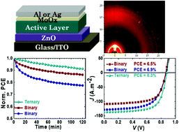 Graphical abstract: Improved photostability in ternary blend organic solar cells: the role of [70]PCBM