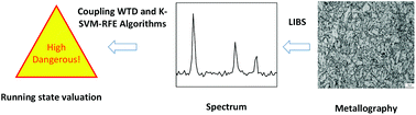 Graphical abstract: A hybrid model combining wavelet transform and recursive feature elimination for running state evaluation of heat-resistant steel using laser-induced breakdown spectroscopy