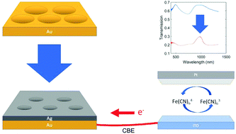 Graphical abstract: Tunable optical metamaterial-based sensors enabled by closed bipolar electrochemistry