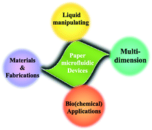 Graphical abstract: Emerging paper microfluidic devices