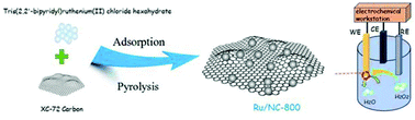 Graphical abstract: Electrochemical performance of ruthenium nanoparticles decorated on nitride carbon for non-enzymatic detection of hydrogen peroxide