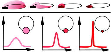 Graphical abstract: Hydrophobic/hydrophilic patterned surfaces for directed evaporative preconcentration