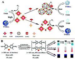 Graphical abstract: Molecule-gated surface chemistry of Pt nanoparticles for constructing activity-controllable nanozymes and a three-in-one sensor