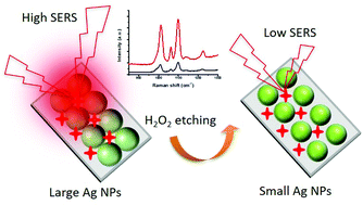 Graphical abstract: A simple enzyme-free SERS sensor for the rapid and sensitive detection of hydrogen peroxide in food