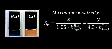 Graphical abstract: Sensing of H2O in D2O: is there an easy way?