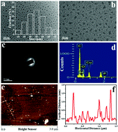 Graphical abstract: Fluorometric detection of pH and quercetin based on nitrogen and phosphorus co-doped highly luminescent graphene-analogous flakes