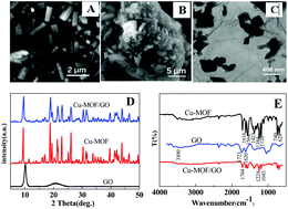 Graphical abstract: A copper-based metal–organic framework/graphene nanocomposite for the sensitive and stable electrochemical detection of DNA bases
