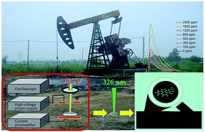 Graphical abstract: The detection of petroleum contaminants in soil based on multiphoton electron extraction spectroscopy