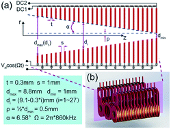Graphical abstract: Characterisation and optimisation of ion discrimination in a mini ion funnel for a miniature mass spectrometer