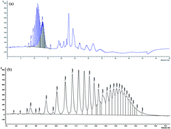 Graphical abstract: Low level detection of nonionic surfactants of pharmaceutical interest