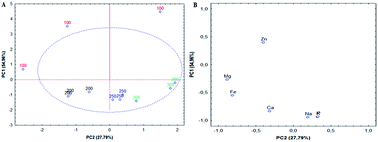 Graphical abstract: Application of chemometric tools for homogeneity and stability evaluation during the preparation of a powdered milk laboratory reference material for inorganic analysis