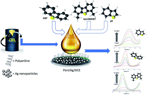 Graphical abstract: Electrochemical determination of trace sulfur containing compounds in model fuel based on a silver/polyaniline-modified electrode