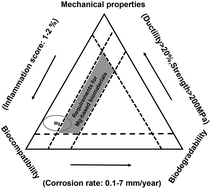 Graphical abstract: Assessment of magnesium-based biomaterials: from bench to clinic
