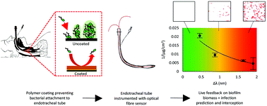 Graphical abstract: Real time monitoring of biofilm formation on coated medical devices for the reduction and interception of bacterial infections