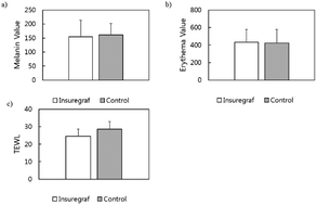 Graphical abstract: A clinical trial with a novel collagen dermal substitute for wound healing in burn patients