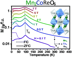 Graphical abstract: Mn2CoReO6: a robust multisublattice antiferromagnetic perovskite with small A-site cations