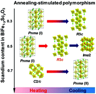 Graphical abstract: The phenomenon of conversion polymorphism in Bi-containing metastable perovskites