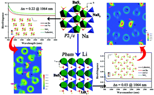 Graphical abstract: ABaSbQ3 (A = Li, Na; Q = S, Se): diverse arrangement modes of isolated SbQ3 ligands regulating the magnitudes of birefringences
