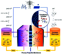 Graphical abstract: A highly stable neutral viologen/bromine aqueous flow battery with high energy and power density