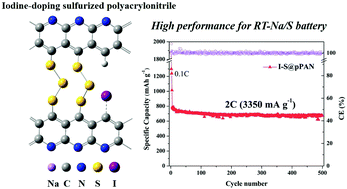 Graphical abstract: Iodine-doped sulfurized polyacrylonitrile with enhanced electrochemical performance for room-temperature sodium/potassium sulfur batteries