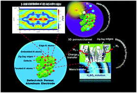 Graphical abstract: Porous aluminum electrodes with 3D channels and zig-zag edges for efficient hydrogen evolution