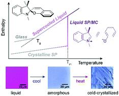 Graphical abstract: Phase transition of spiropyrans: impact of isomerization dynamics at high temperatures