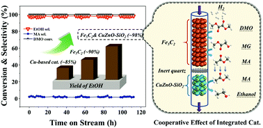 Graphical abstract: Preferential synthesis of ethanol from syngas via dimethyl oxalate hydrogenation over an integrated catalyst