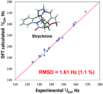 Graphical abstract: Enhancing the utility of 1JCH coupling constants in structural studies through optimized DFT analysis