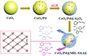 Graphical abstract: Atomic-layer-deposition-formed sacrificial template for the construction of an MIL-53 shell to increase selectivity of hydrogenation reactions