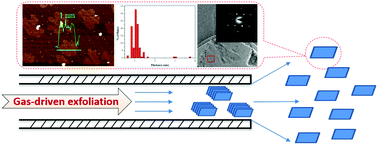 Graphical abstract: Gas-driven exfoliation for producing high-quality graphene