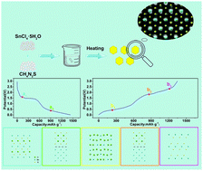 Graphical abstract: Unveiling the structural evolution of 1T SnS2 anode upon lithiation/delithiation by TEM