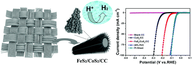 Graphical abstract: An anion exchange reaction: an effective approach to prepare alloyed Co–Fe bimetallic disulfide for improving the electrocatalytic activity