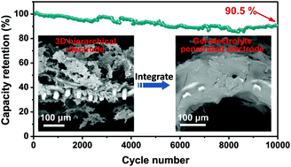 Graphical abstract: Electrodepositing a 3D porous rGO electrode for efficient hydrogel electrolyte integration towards 1.6 V flexible symmetric supercapacitors