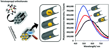 Graphical abstract: Preferential immobilization of size-controlled anatase nanoparticles in mesopores